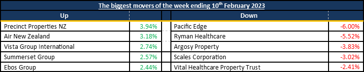 Biggest Movers 20230212